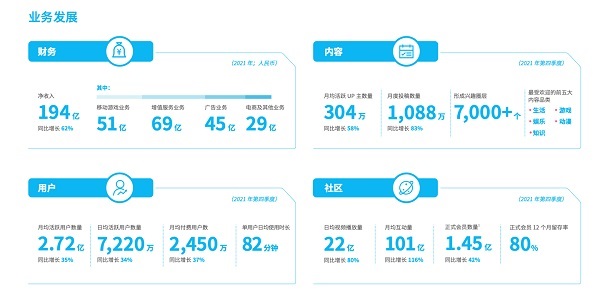 B站发布 2021 年 ESG 报告：超过 130 万 UP 主通过创作获得收入