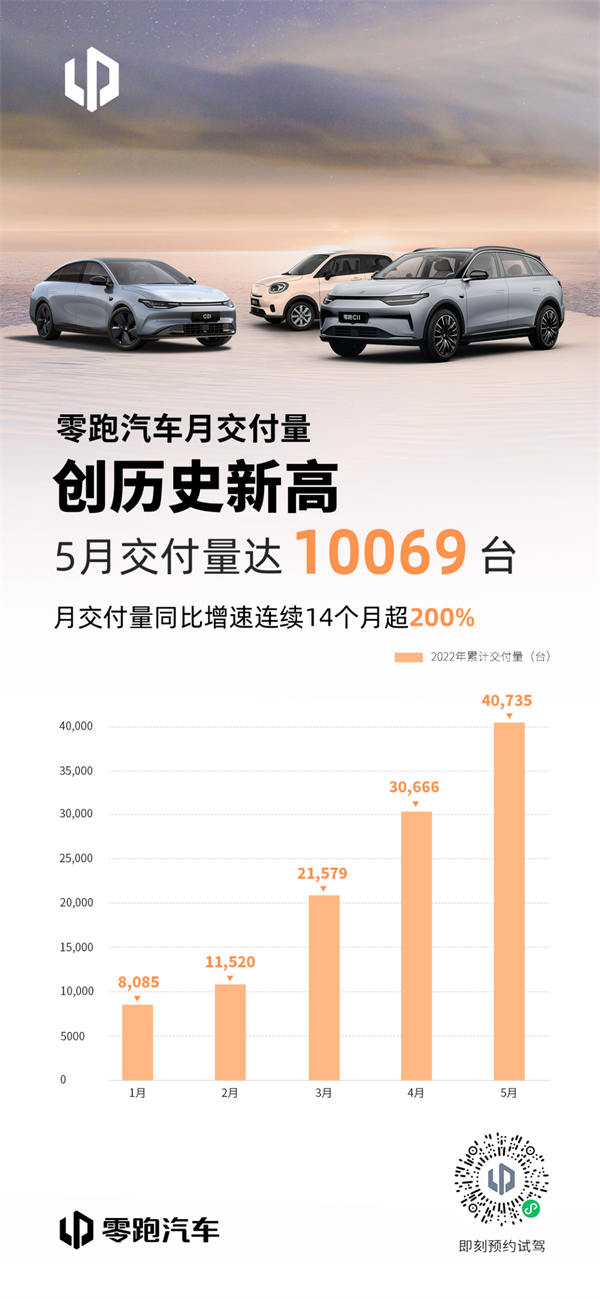 零跑汽车 5 月交付量达 10069 台：创历史新高，连续 14 个月同比增速超 200%