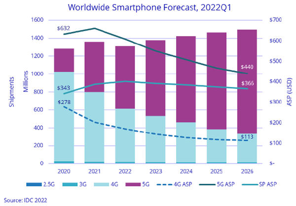 IDC：今年智能手机出货预计约为 13 亿台，同比减少 3.5% 5G手机均价也爆降