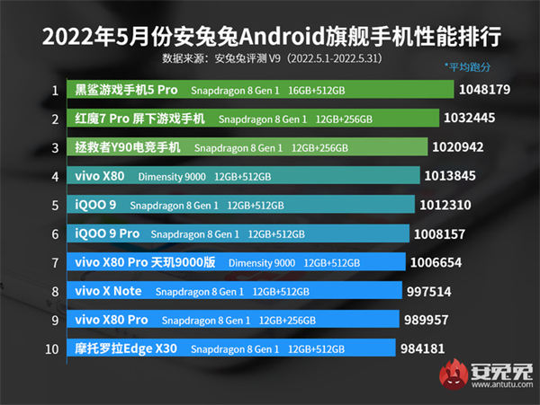 安兔兔发布5月手机性能排行榜，天玑芯片性能强劲，旗舰次旗舰排行榜
