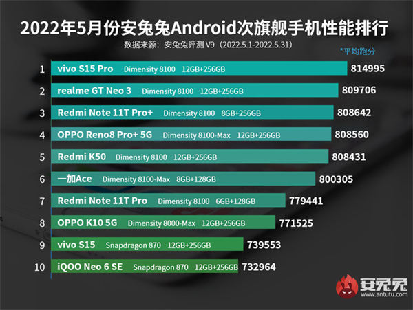 安兔兔发布5月手机性能排行榜，天玑芯片性能强劲，旗舰次旗舰排行榜