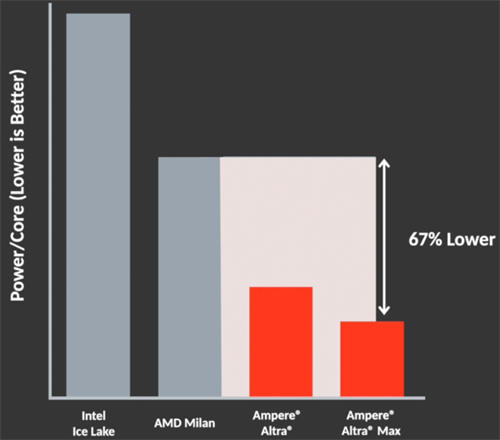 Ampere路线图显示：Arm服务器CPU将进一步扩大与x86 CPU的性能差距