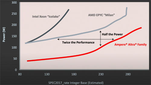 Ampere路线图显示：Arm服务器CPU将进一步扩大与x86 CPU的性能差距
