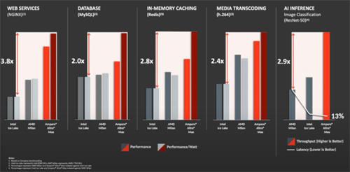 Ampere路线图显示：Arm服务器CPU将进一步扩大与x86 CPU的性能差距