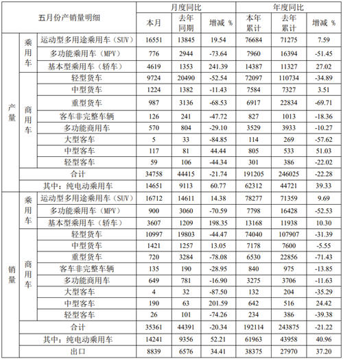 江淮汽车：5 月纯电动乘用车销量 14241 辆，同比增长 52.21% 国产电动汽车销量节节高