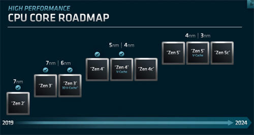 AMD Zen5架构官宣 2024 年发布：4nm/3nm节点工艺，AI和机器学习性能增强