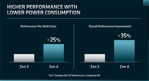AMD Zen5架构官宣 2024 年发布：4nm/3nm节点工艺，AI和机器学习性能增强