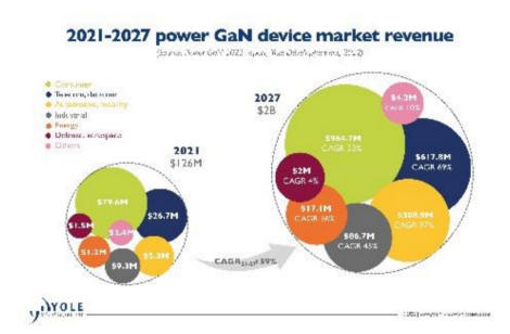 半导体分析机构Yole发布《2022年功率GaN》调查报告，氮化镓电源在智能手机充电市场迅速发展
