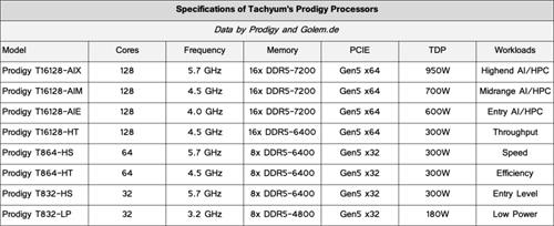 Tachyum公布Prodigy通用128核CPU规格：高达5.7GHz TDP 950W 16个DDR5通道 64个PCIe 5.0通道