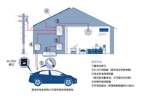 丰田推出家用蓄电池储能系统，电动汽车储蓄电量可作为家庭备份电源