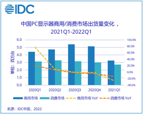 IDC：Q1中国PC显示器出货量599万台，同比下降20.7%