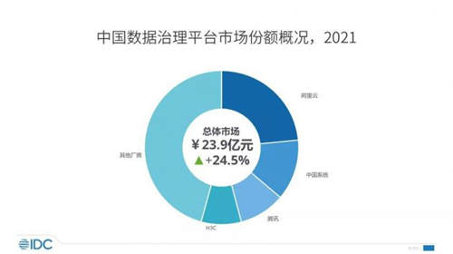 IDC2021中国数据治理平台市场份额：阿里云第一 中国系统第二