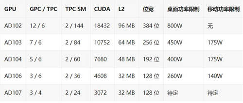 英伟达RTX40系列Ada Lovelace GPU曝光：从260W到800W