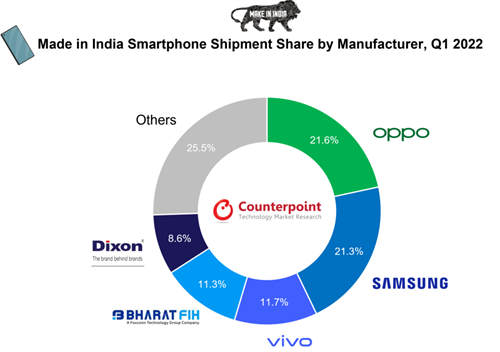 Counterpoint：OPPO引领“印度制造”智能手机，产量同比增长7% 三星第二