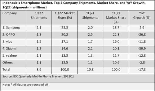 IDC：印尼智能手机市场出货量Q1下降17.3%，中国品牌占比超64%