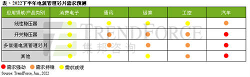 TrendForce：下半年电源管理芯片需求分化，中小厂商面临压力