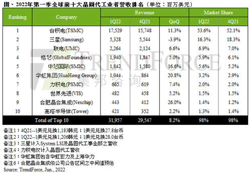 2022年第一季度全球晶圆代工厂营收排行：台积电、三星、联电、格芯、中芯国际前五