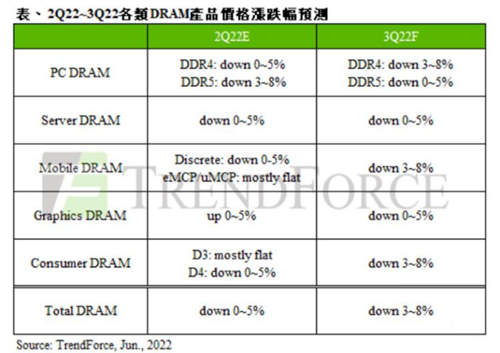 第3季DRAM价格下跌3到8% 需求仍疲弱