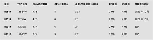 AMD推出锐龙嵌入式R2000处理器，可用于瘦客户机