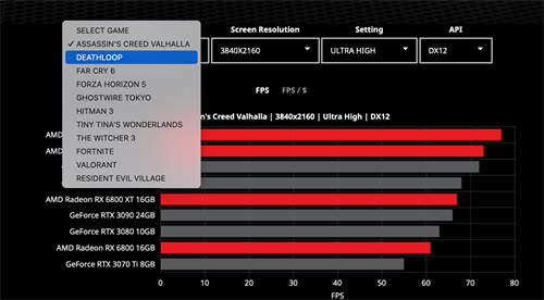 AMD上线“GPU 比较工具”，可在不同游戏中与英伟达型号PK对比