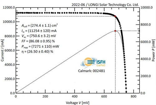隆基再次刷新HJT硅异质结光伏电池世界纪录 光电转换效率达26.50%！