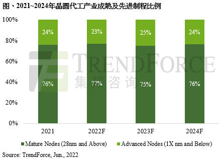 2022年聚焦十二英寸产能扩充，预计成熟制程产能同比增长20%