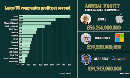 美科技巨头每秒能赚多少钱？苹果11376元，微软、谷歌超6691元