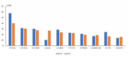 中汽协：1-5月前十家轿车生产企业中比亚迪销量同比增速最为显著
