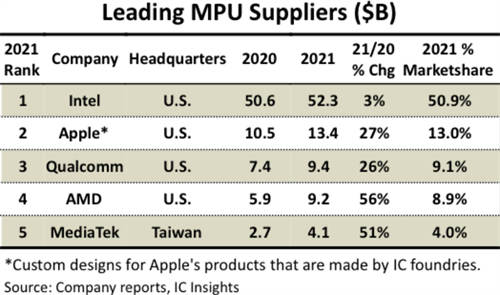 2021年全球MPU芯片供应商排名发布：前五名MPU供应商将总销售份额扩大到86% 英特尔第一、苹果第二、华为海思第九