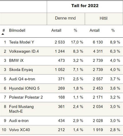 特斯拉Model Y成为挪威最畅销的汽车，6月销量是第二名大众ID.4的两倍
