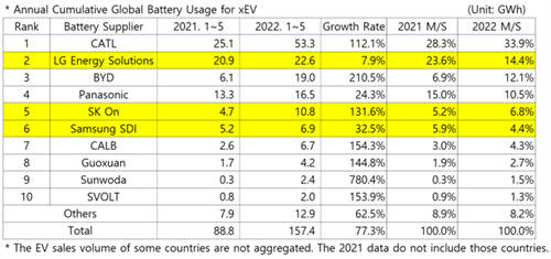 宁德时代领跑今年1月-5月电动汽车电池市场 装车总量为53.3GWh