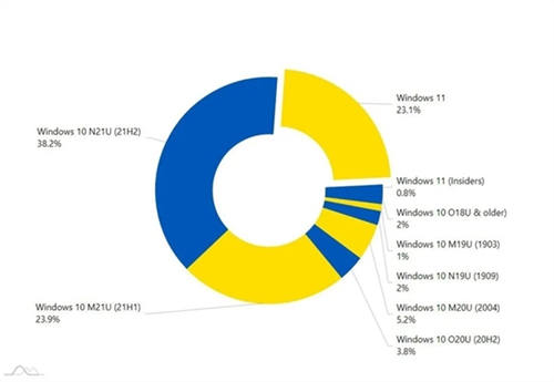 微软Win11系统市场份额首次突破20% 第一大桌面系统Win10差距明显