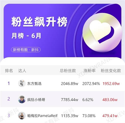 抖音直播6月销售额排行榜：东方甄选6.81亿第一、交个朋友第三