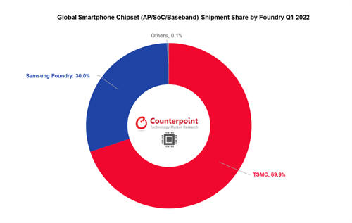 Counterpoint：全球最大的代工厂台积电占据Q1智能手机AP/SoC和基带出货量70%份额