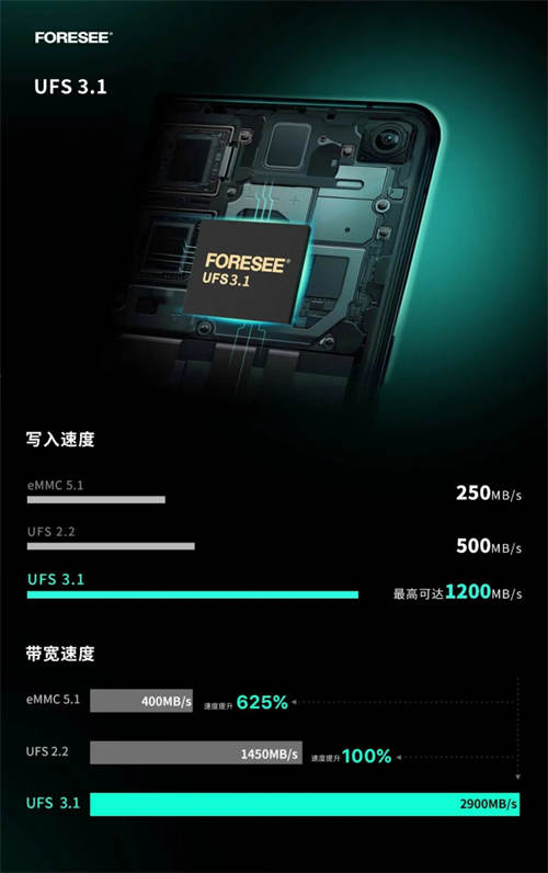 江波龙发布旗舰级FORESEE UFS 3.1协议闪存：厚度只有1毫米，三种容量可选