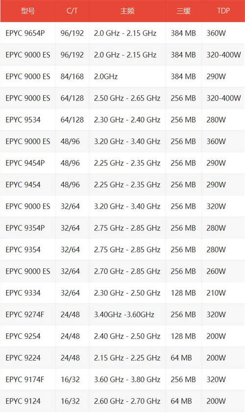 AMD  EPYC 9000系列“热那亚”Zen 4 CPU规格泄漏：360W的96核192线程霄龙