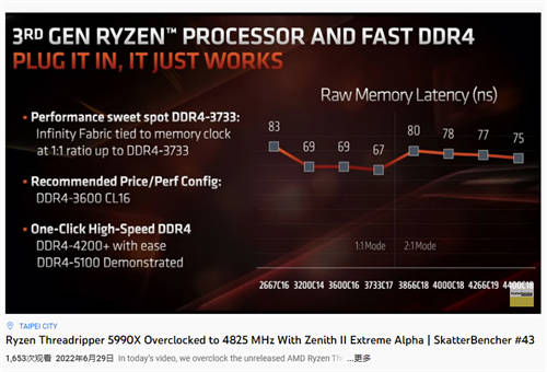 AMD线程撕裂者5990X超频至4.82GHz，Cinebench R23跑分破10万大关