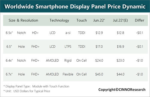 CINNO：预计7月和8月手机面板价格全线承压，AMOLED面板价格将下降1美元