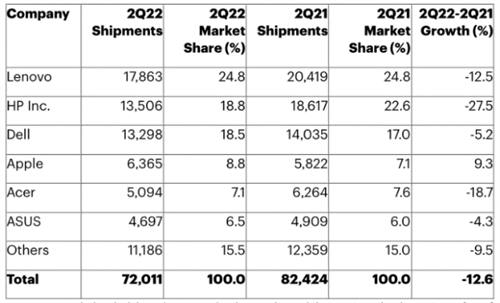 Q2全球PC出货量出现九年来最大降幅，唯有苹果实现正同比增长9.3%