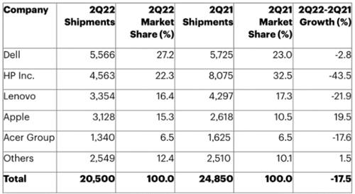 Q2全球PC出货量出现九年来最大降幅，唯有苹果实现正同比增长9.3%