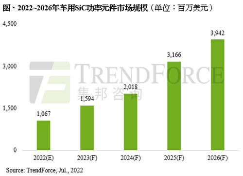 预计2022年车用SiC功率元件市场规模将达到10.7亿美元