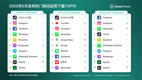 2022年6月全球热门移动应用下载排行：抖音及其海外版TikTok超过6000万下载量蝉联冠军，超6000万次