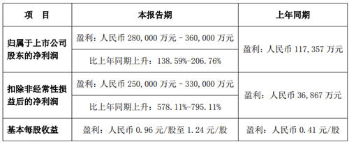 比亚迪在投资者互动平台表示，目前正积极爬产，全力提升公司交付