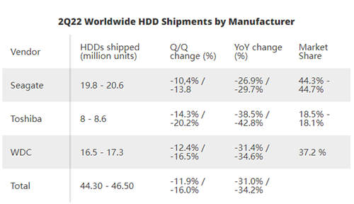 2022二季度机械硬盘出货量同比暴降45%，原因是需求疲软