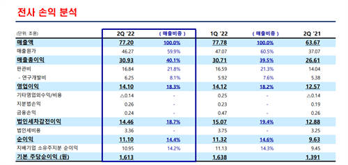 三星电子发布第二季度财报 销售额77.20万亿韩元同比增长21% 计划推进第二代 GAA 工艺开发