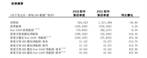 新东方四季度营收跌超50%，东方甄选非学科类辅导等新业务将在下一个财政年度开始产生可观收入