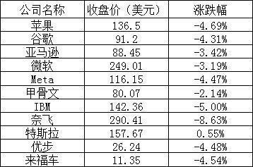 美国时间周四 美股收盘主要股指全线下跌 道指大跌764点 苹果 谷歌 高通 英伟达均跌超 4%