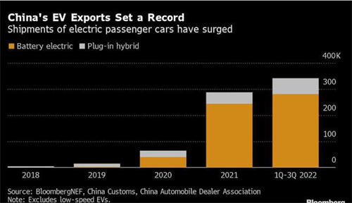 2022年中国电动汽车出口量猛增 电池组比欧美便宜太多