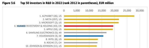 华为2022年的研发投入跻身到了全球前五