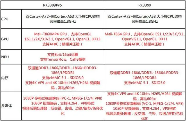 RK3399和RK3399Pro参数有什么区别？